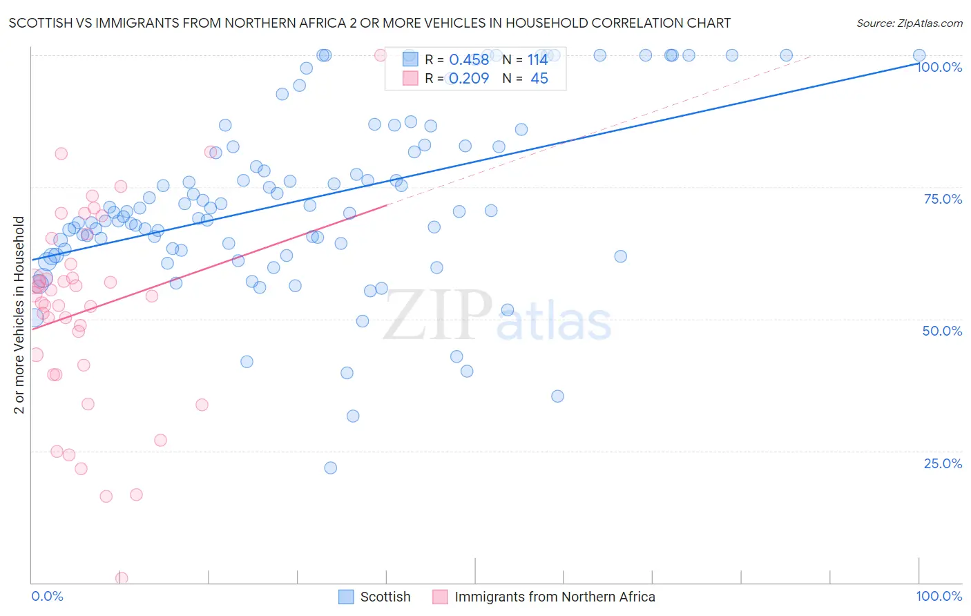 Scottish vs Immigrants from Northern Africa 2 or more Vehicles in Household