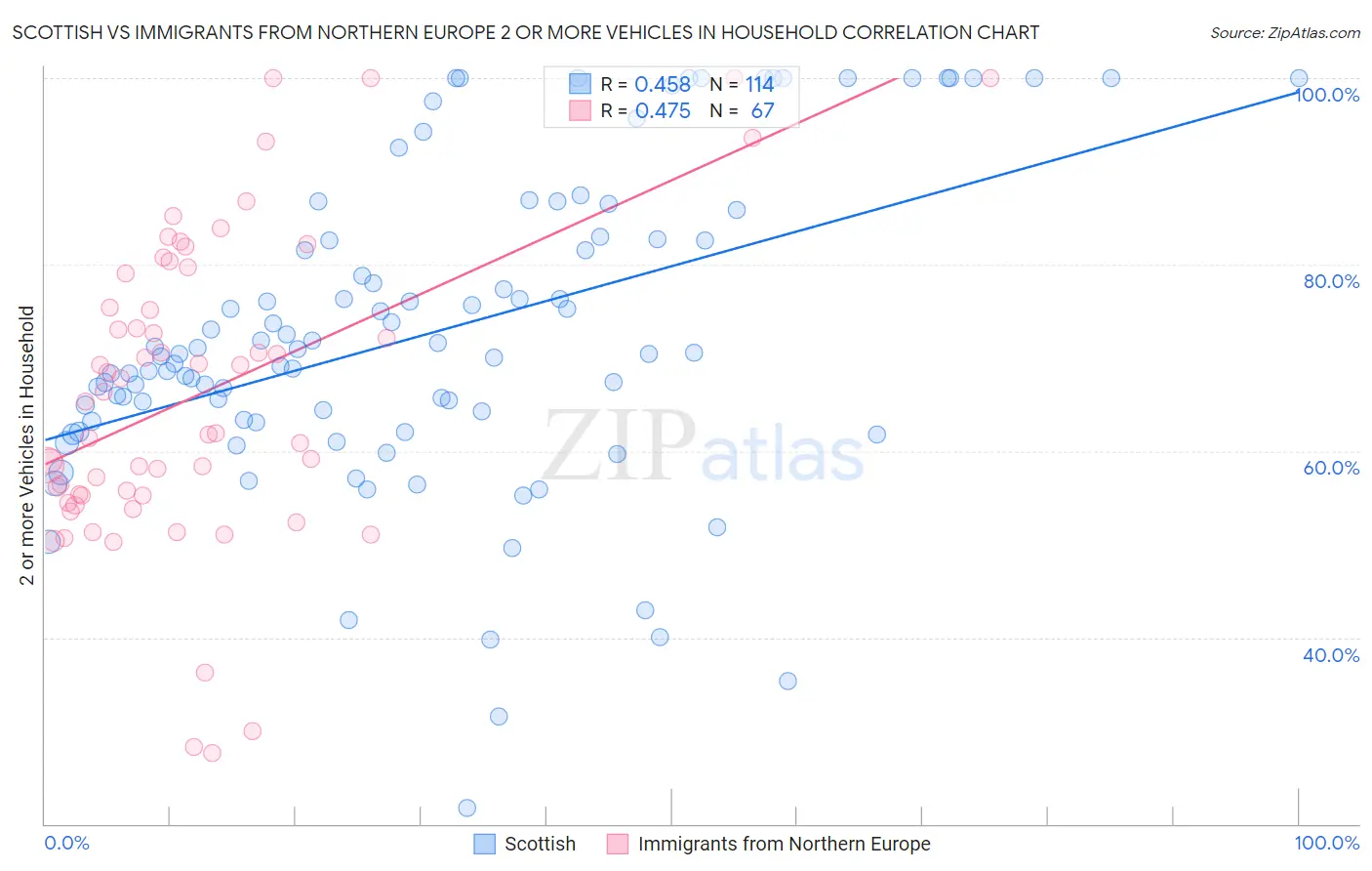 Scottish vs Immigrants from Northern Europe 2 or more Vehicles in Household