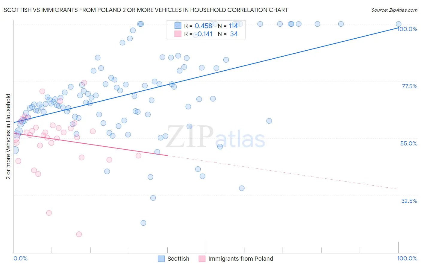 Scottish vs Immigrants from Poland 2 or more Vehicles in Household
