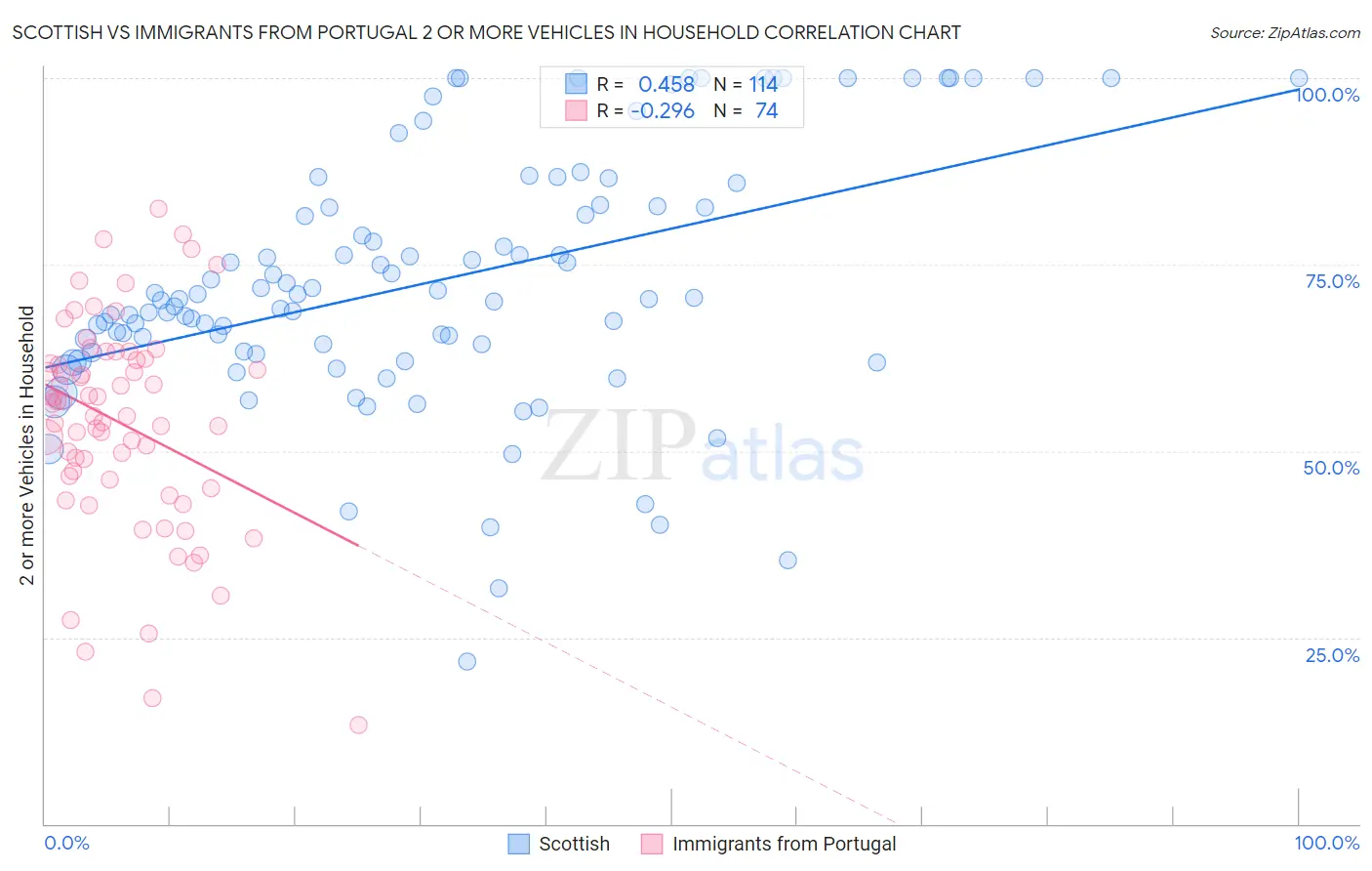 Scottish vs Immigrants from Portugal 2 or more Vehicles in Household