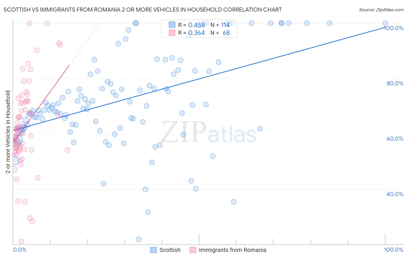 Scottish vs Immigrants from Romania 2 or more Vehicles in Household
