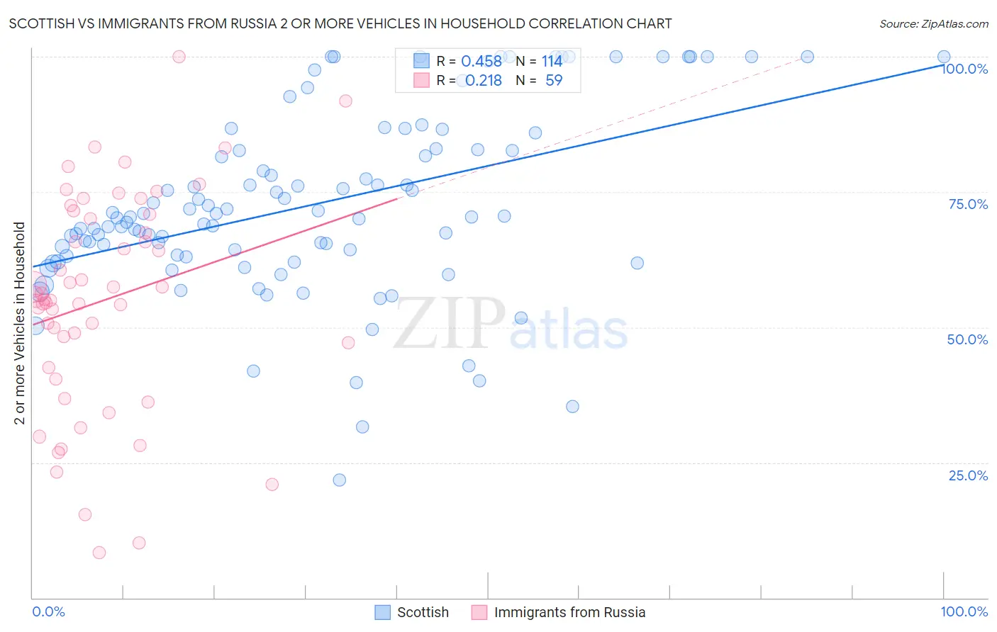 Scottish vs Immigrants from Russia 2 or more Vehicles in Household