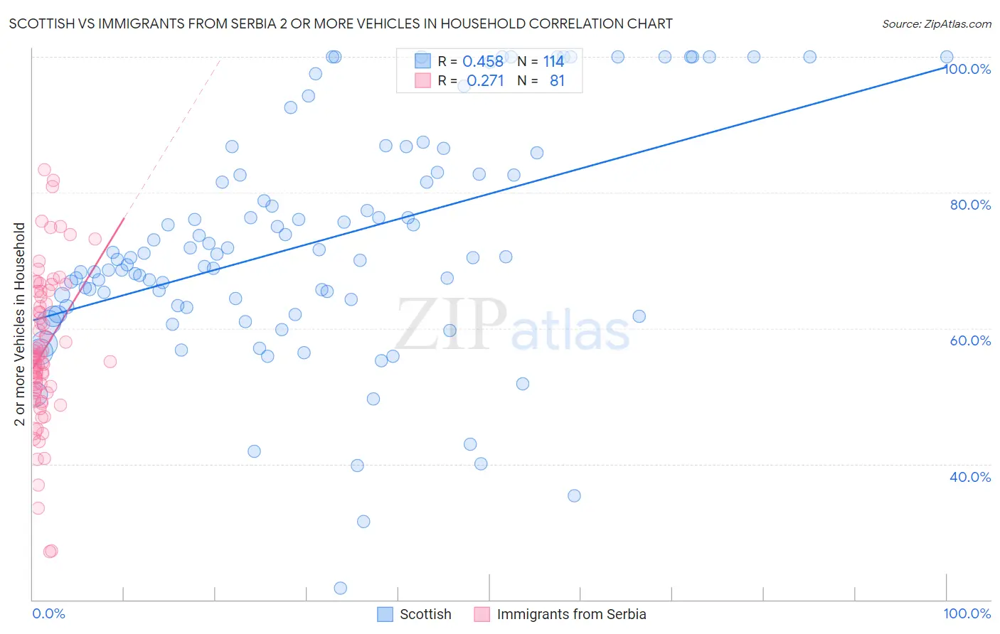 Scottish vs Immigrants from Serbia 2 or more Vehicles in Household