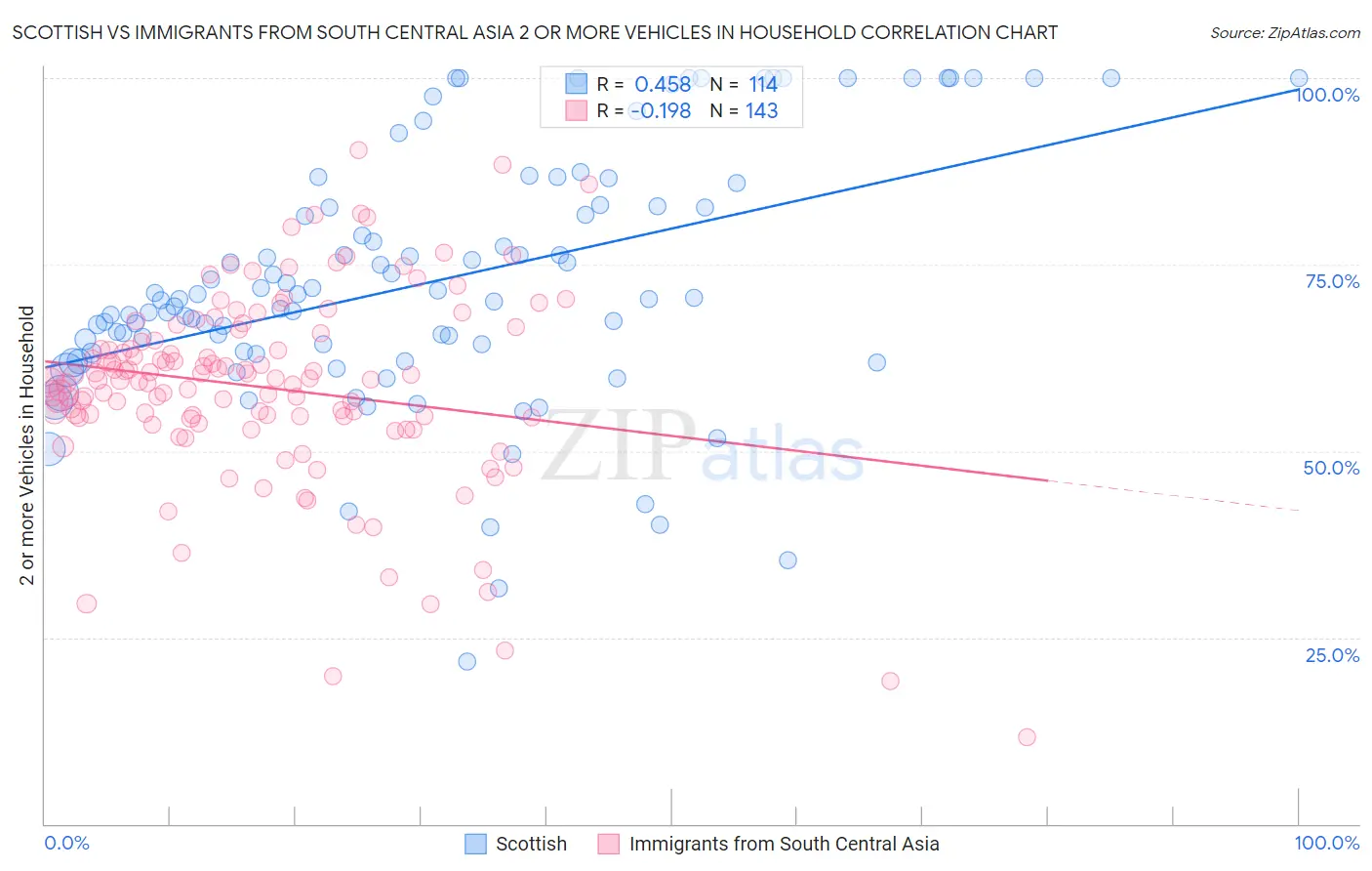 Scottish vs Immigrants from South Central Asia 2 or more Vehicles in Household