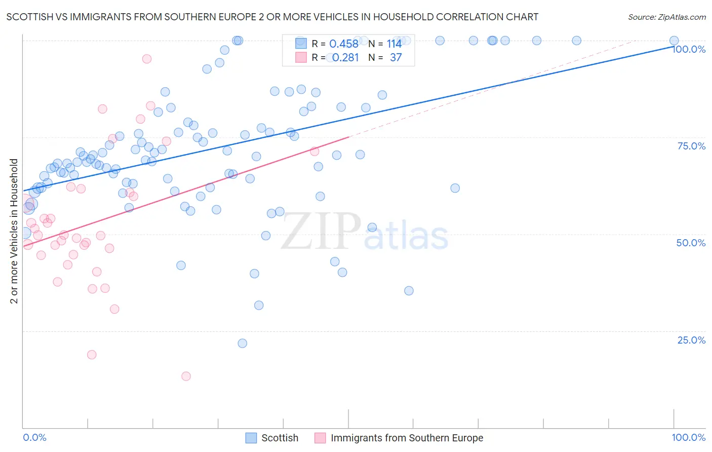 Scottish vs Immigrants from Southern Europe 2 or more Vehicles in Household