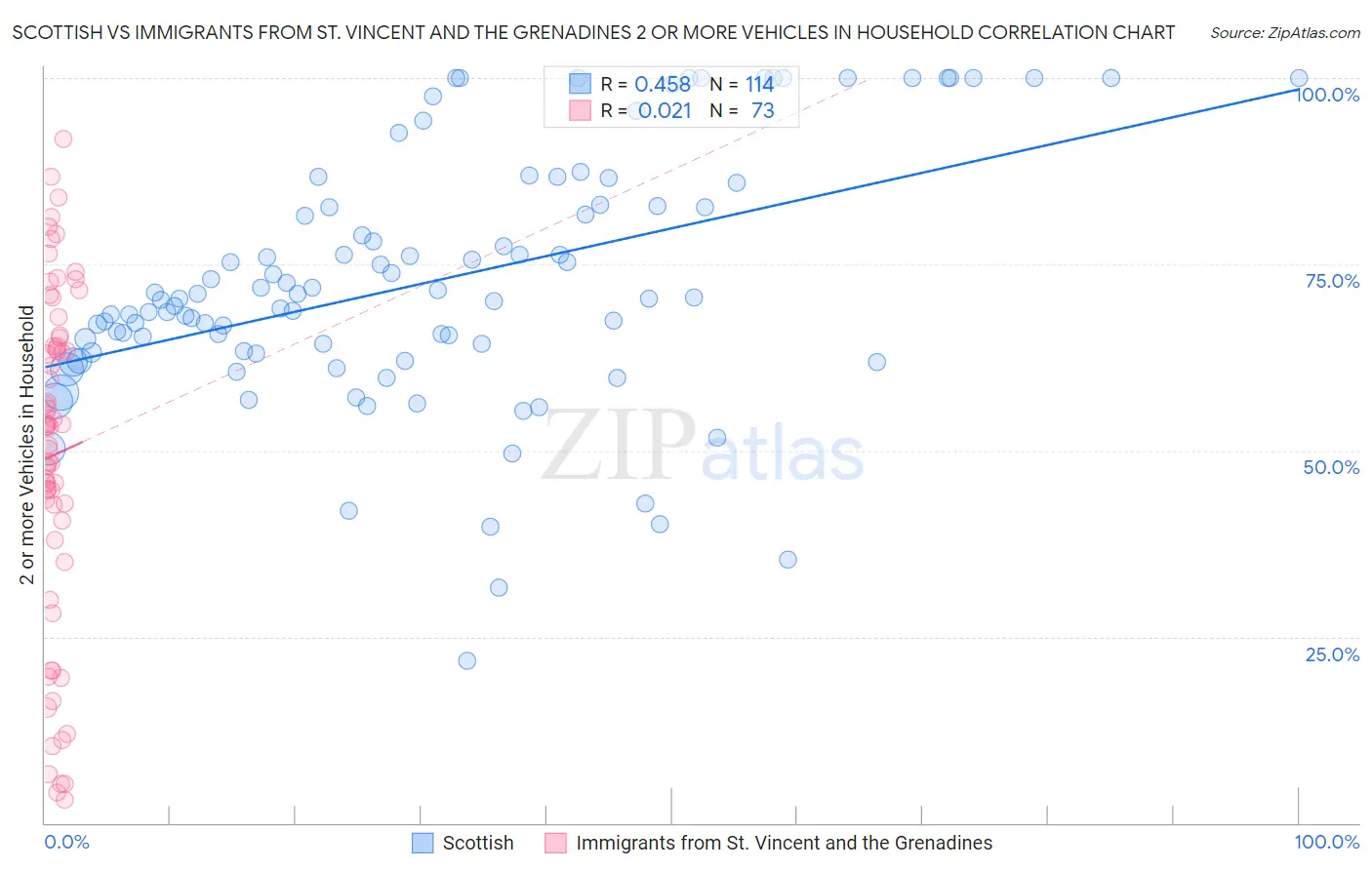 Scottish vs Immigrants from St. Vincent and the Grenadines 2 or more Vehicles in Household