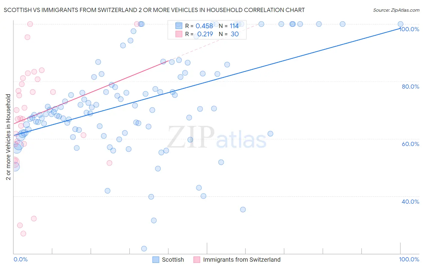 Scottish vs Immigrants from Switzerland 2 or more Vehicles in Household