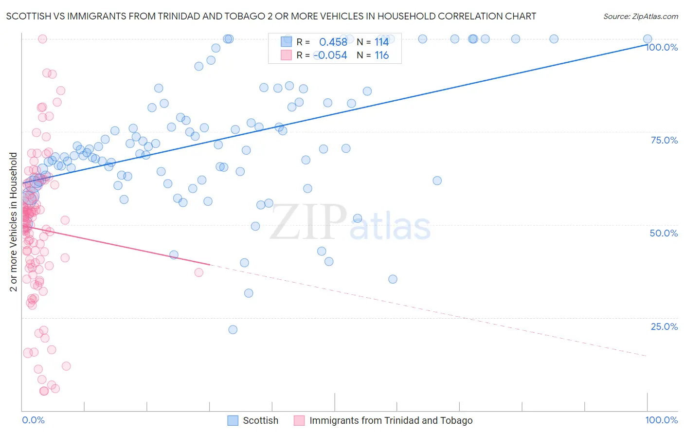 Scottish vs Immigrants from Trinidad and Tobago 2 or more Vehicles in Household