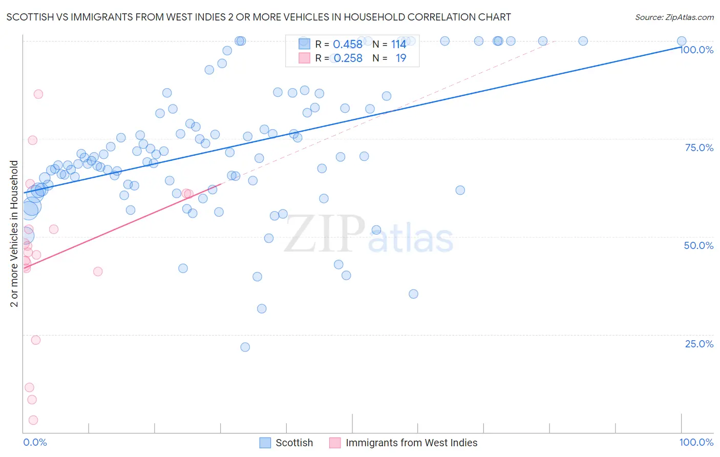 Scottish vs Immigrants from West Indies 2 or more Vehicles in Household