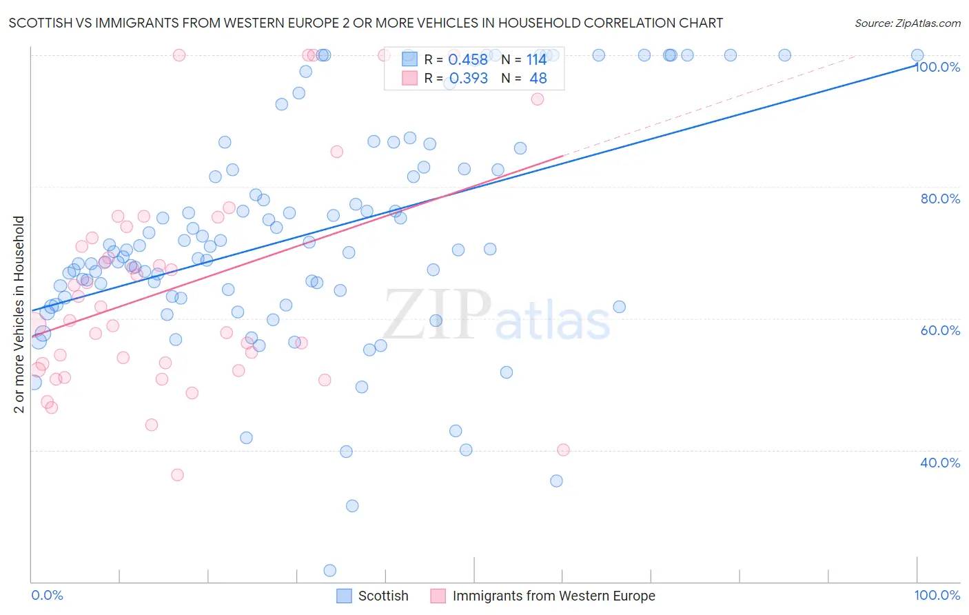 Scottish vs Immigrants from Western Europe 2 or more Vehicles in Household
