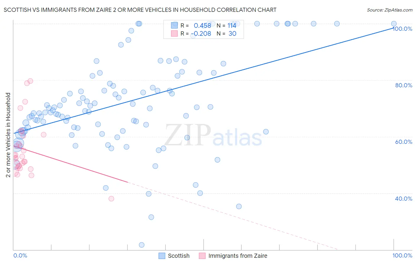 Scottish vs Immigrants from Zaire 2 or more Vehicles in Household