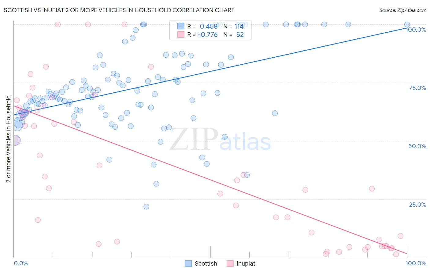Scottish vs Inupiat 2 or more Vehicles in Household