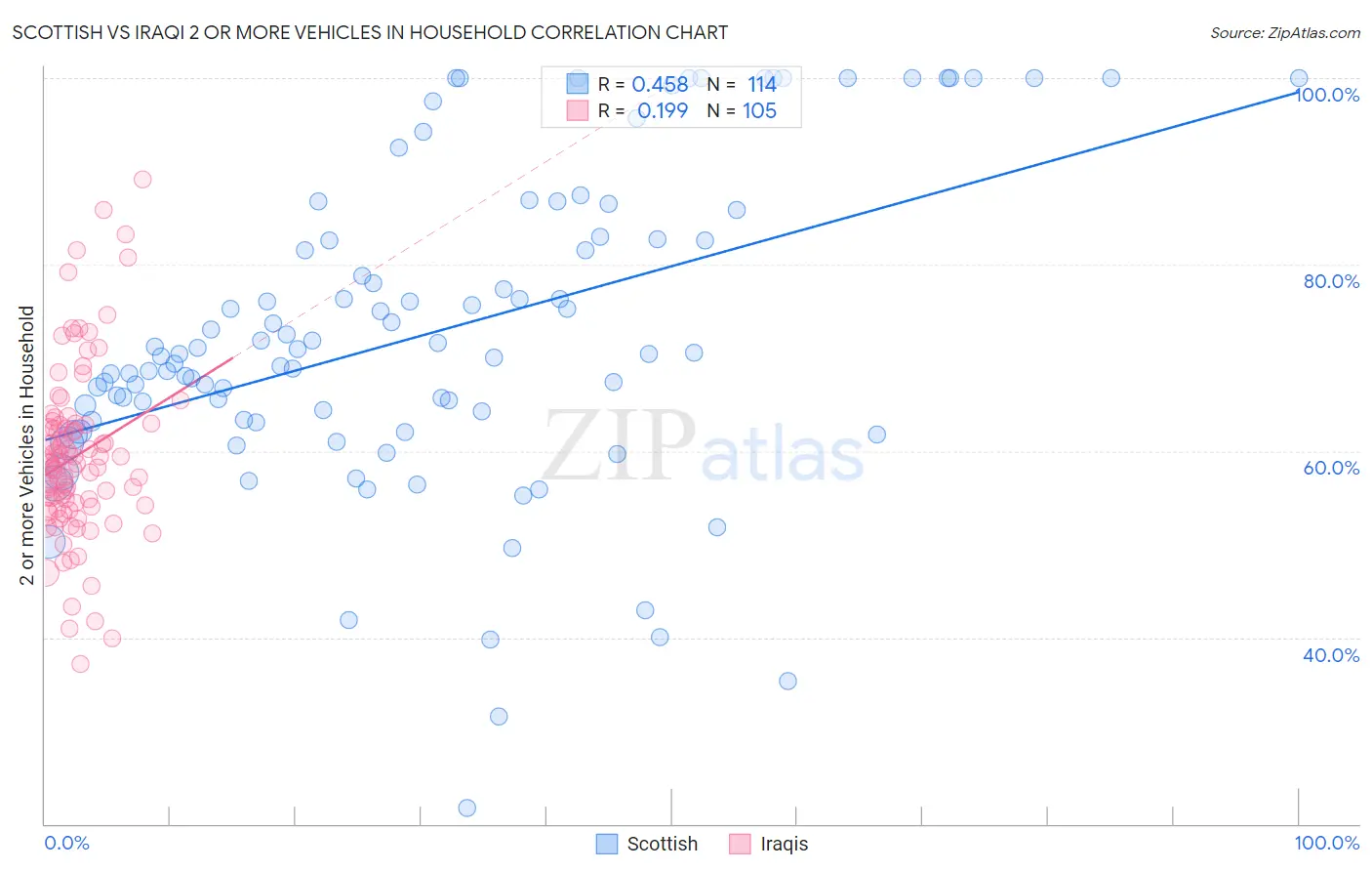Scottish vs Iraqi 2 or more Vehicles in Household
