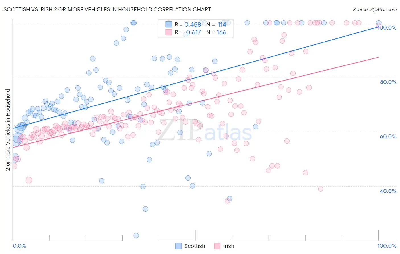 Scottish vs Irish 2 or more Vehicles in Household
