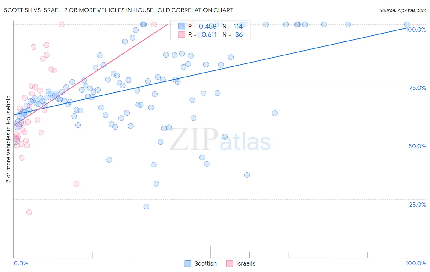 Scottish vs Israeli 2 or more Vehicles in Household