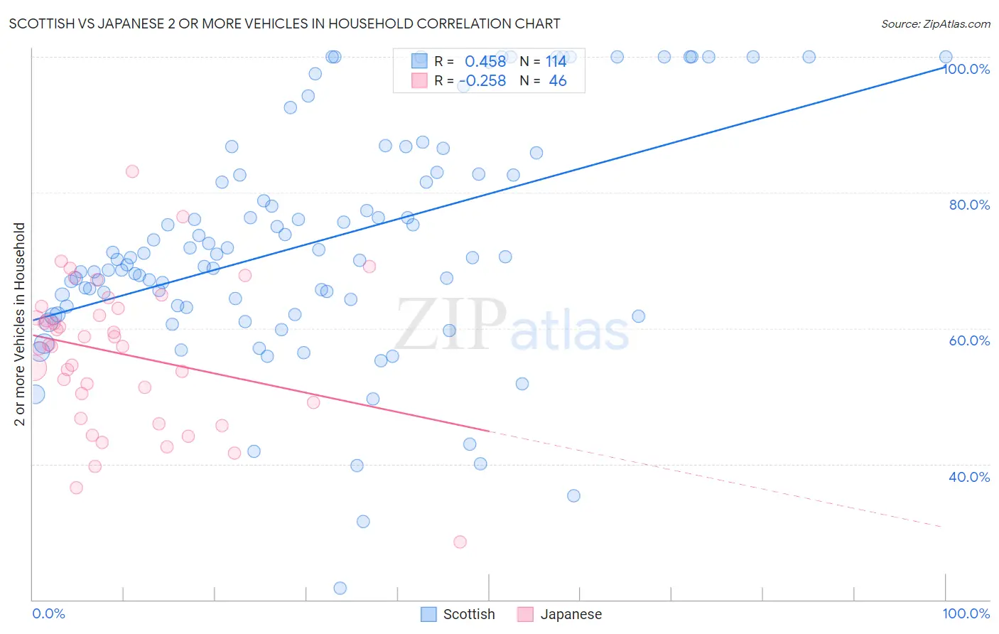 Scottish vs Japanese 2 or more Vehicles in Household