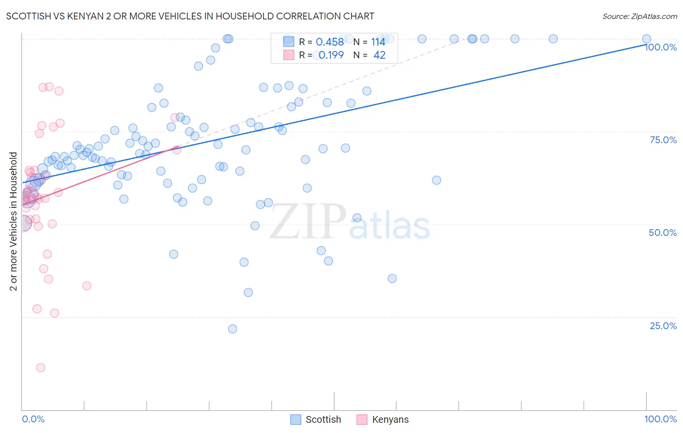Scottish vs Kenyan 2 or more Vehicles in Household