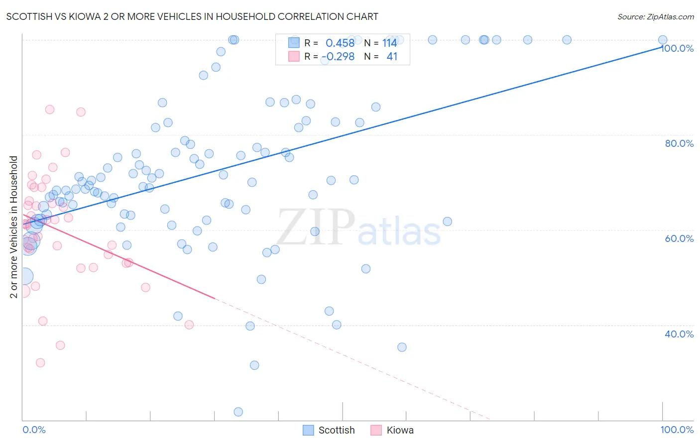 Scottish vs Kiowa 2 or more Vehicles in Household