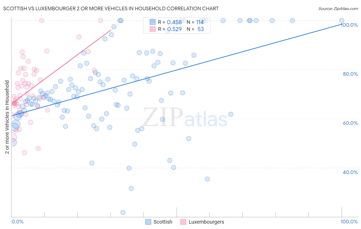 Scottish vs Luxembourger 2 or more Vehicles in Household