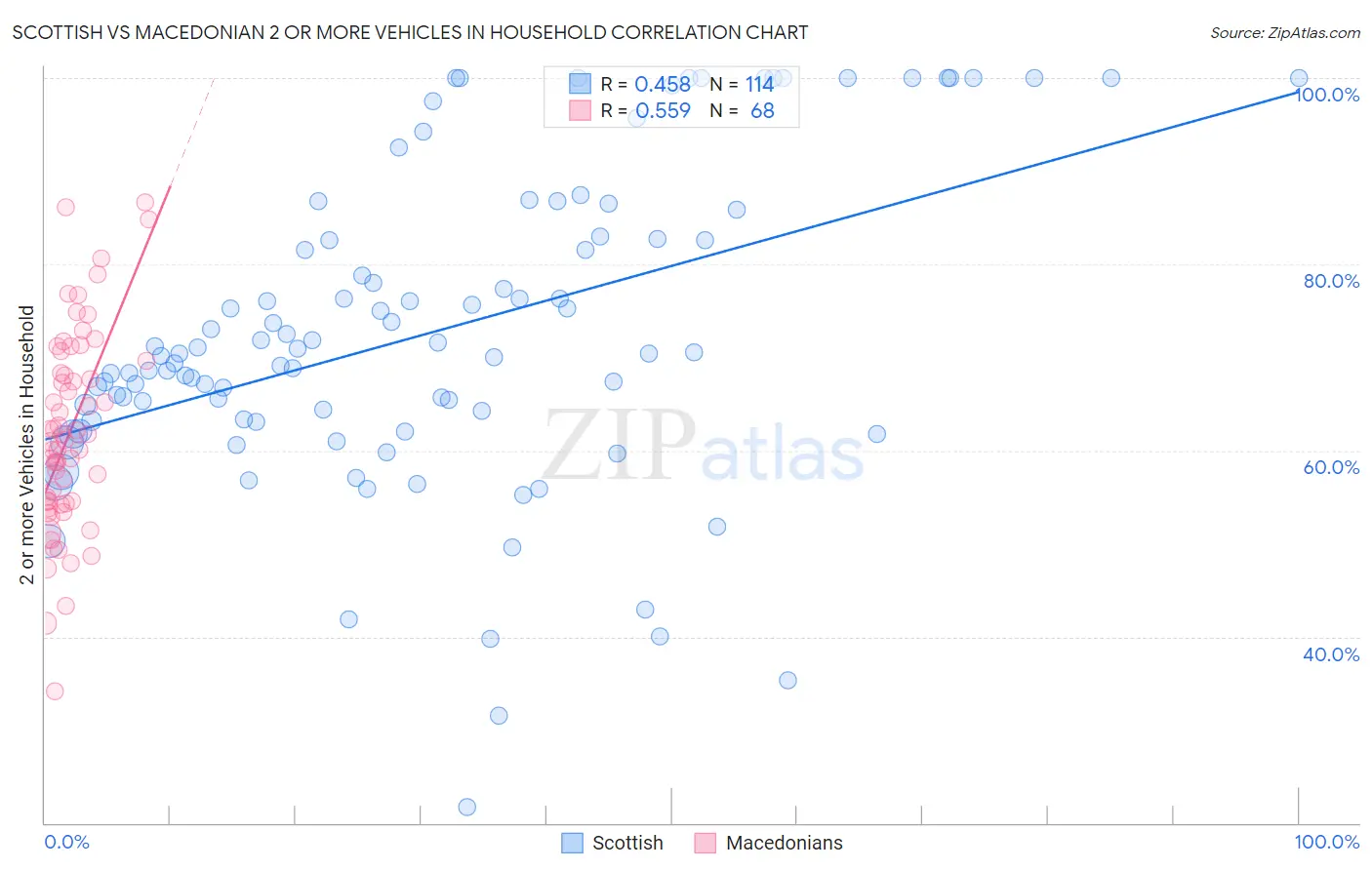 Scottish vs Macedonian 2 or more Vehicles in Household