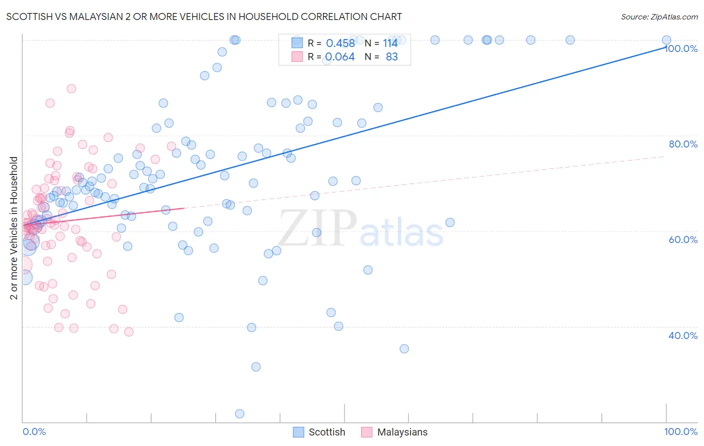 Scottish vs Malaysian 2 or more Vehicles in Household
