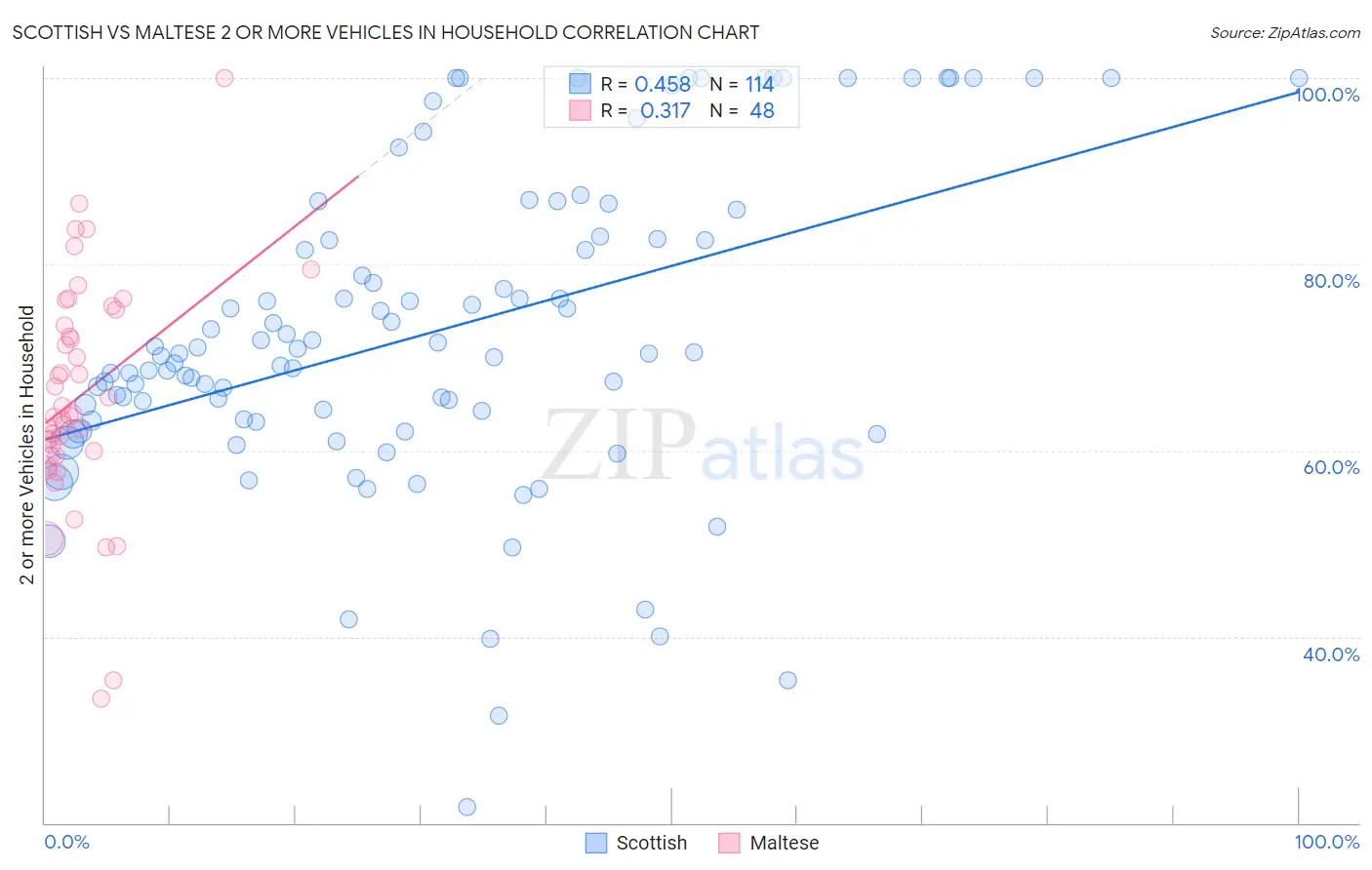 Scottish vs Maltese 2 or more Vehicles in Household