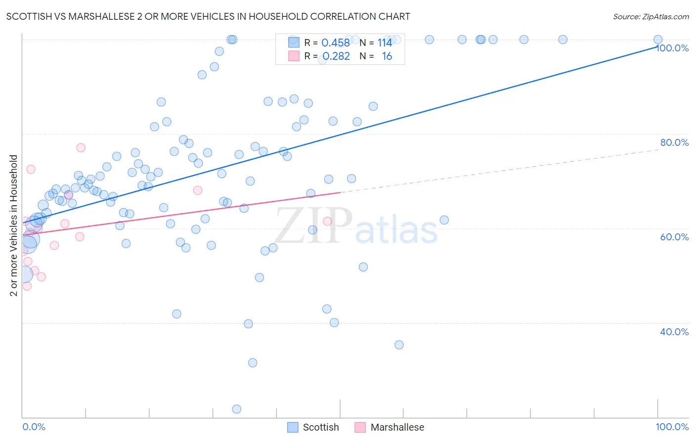 Scottish vs Marshallese 2 or more Vehicles in Household