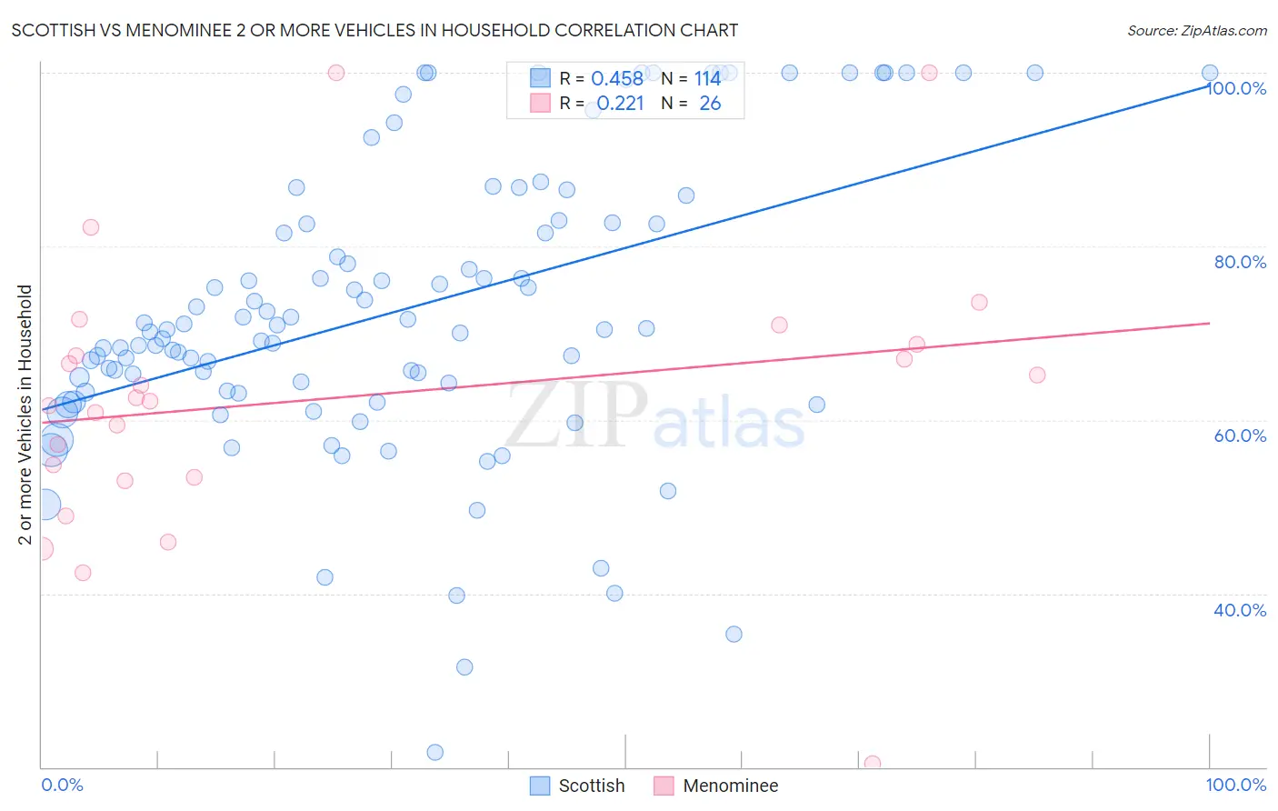 Scottish vs Menominee 2 or more Vehicles in Household