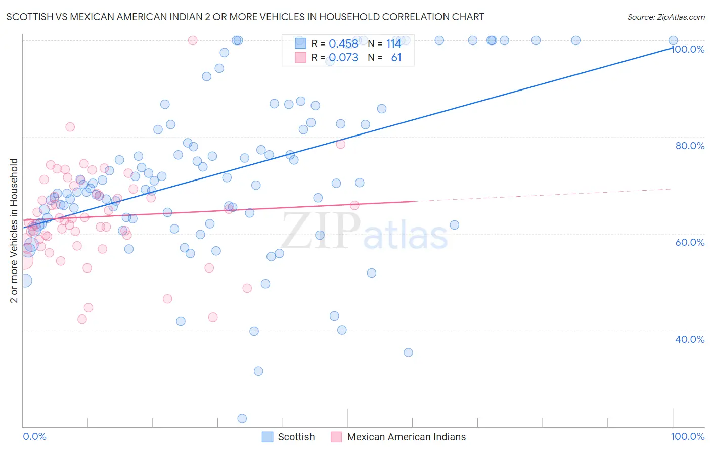 Scottish vs Mexican American Indian 2 or more Vehicles in Household