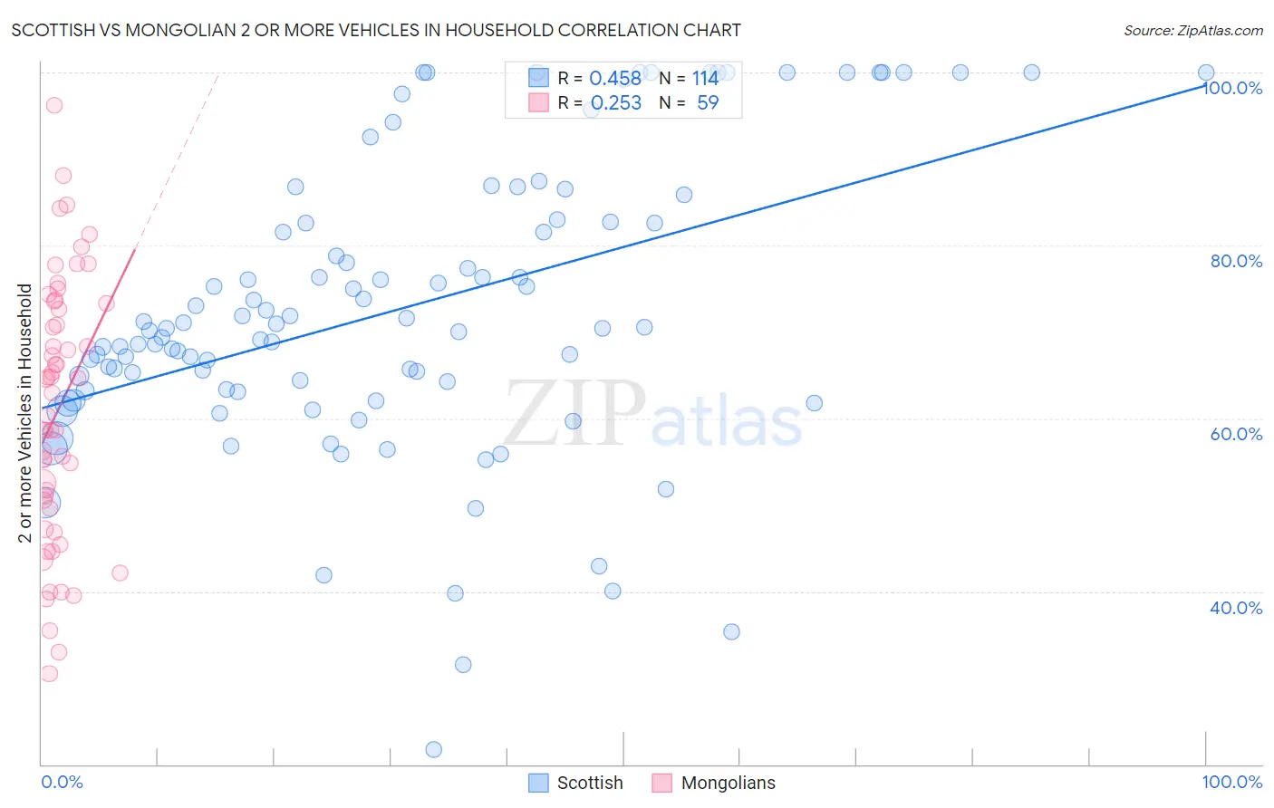 Scottish vs Mongolian 2 or more Vehicles in Household