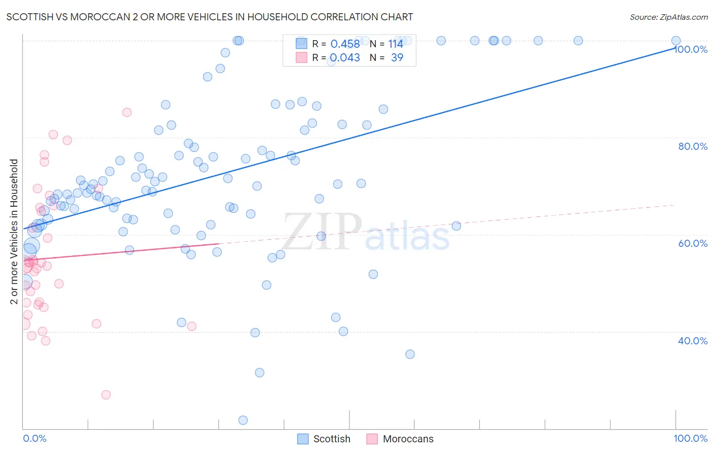 Scottish vs Moroccan 2 or more Vehicles in Household
