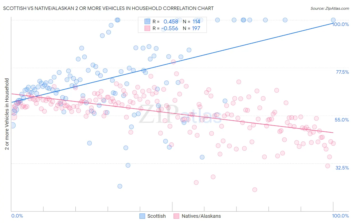 Scottish vs Native/Alaskan 2 or more Vehicles in Household