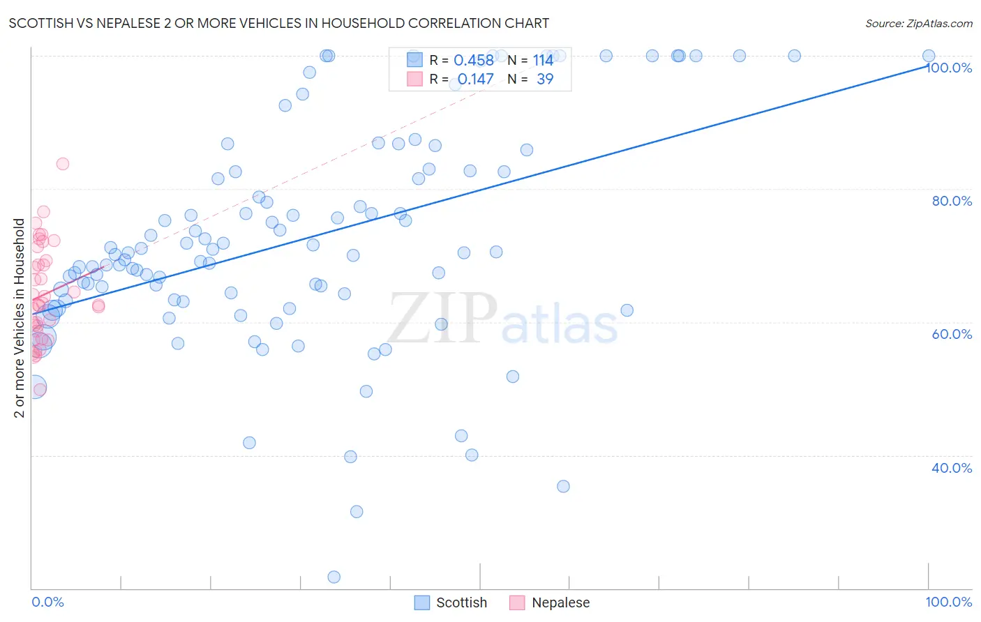 Scottish vs Nepalese 2 or more Vehicles in Household
