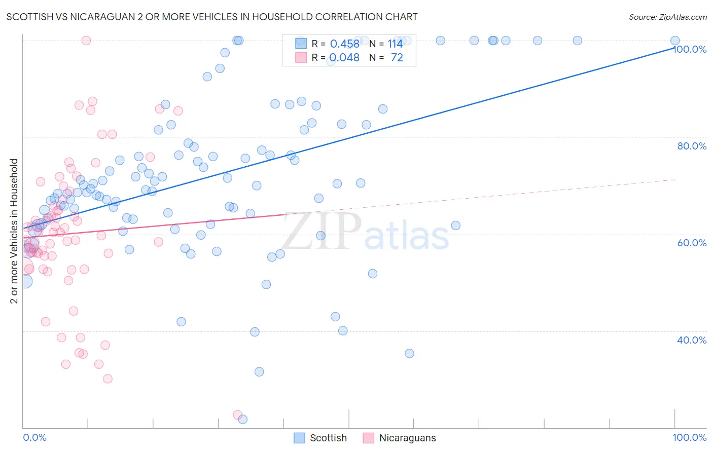 Scottish vs Nicaraguan 2 or more Vehicles in Household