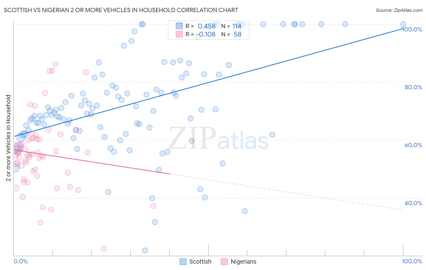 Scottish vs Nigerian 2 or more Vehicles in Household