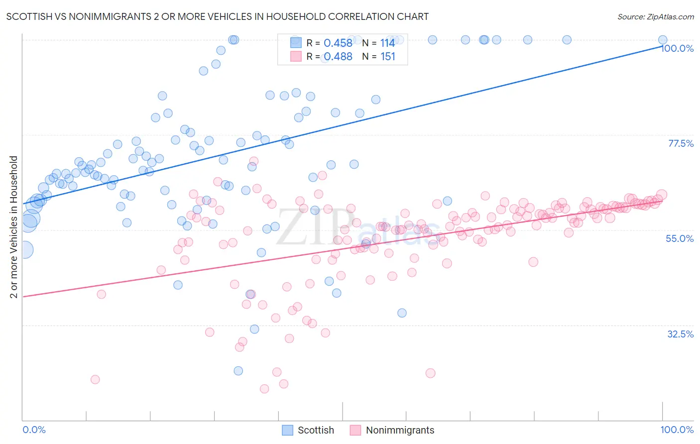 Scottish vs Nonimmigrants 2 or more Vehicles in Household