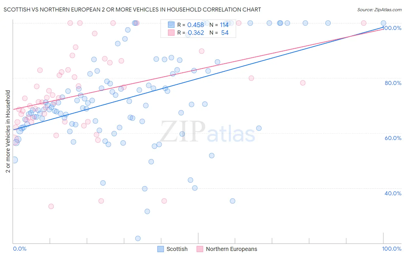Scottish vs Northern European 2 or more Vehicles in Household