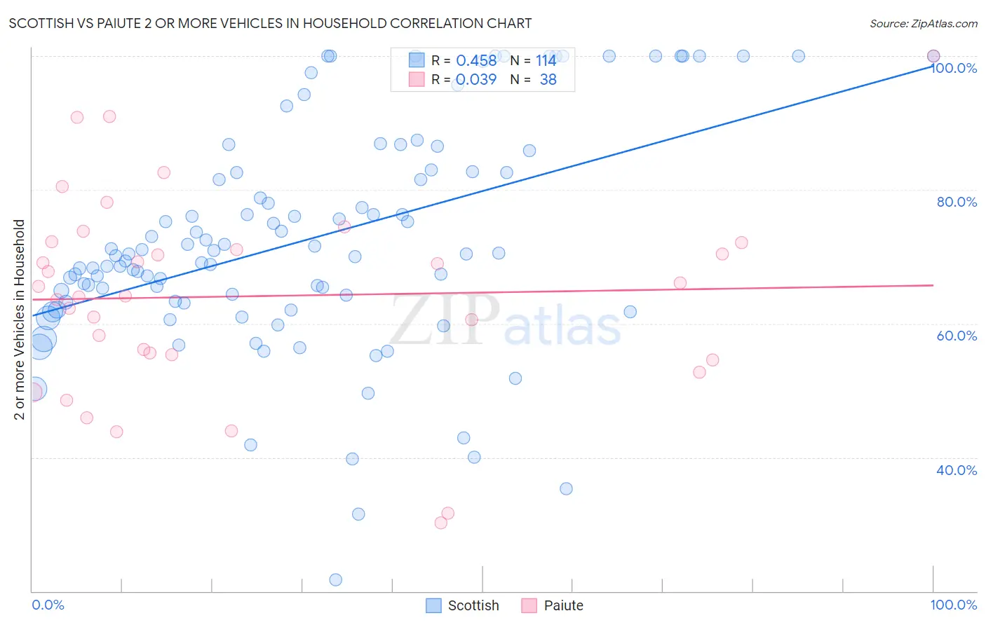 Scottish vs Paiute 2 or more Vehicles in Household