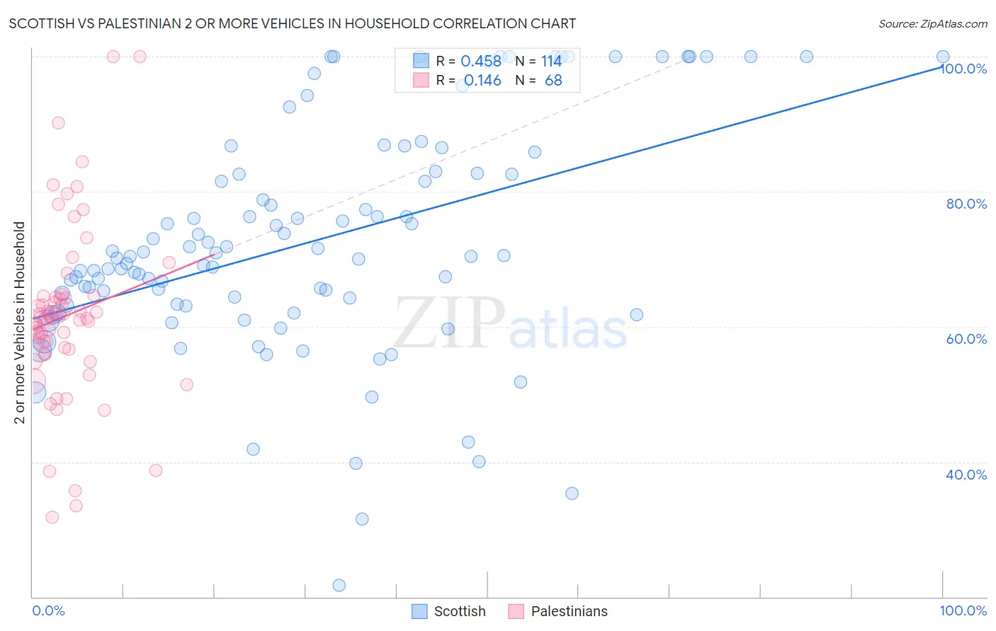 Scottish vs Palestinian 2 or more Vehicles in Household