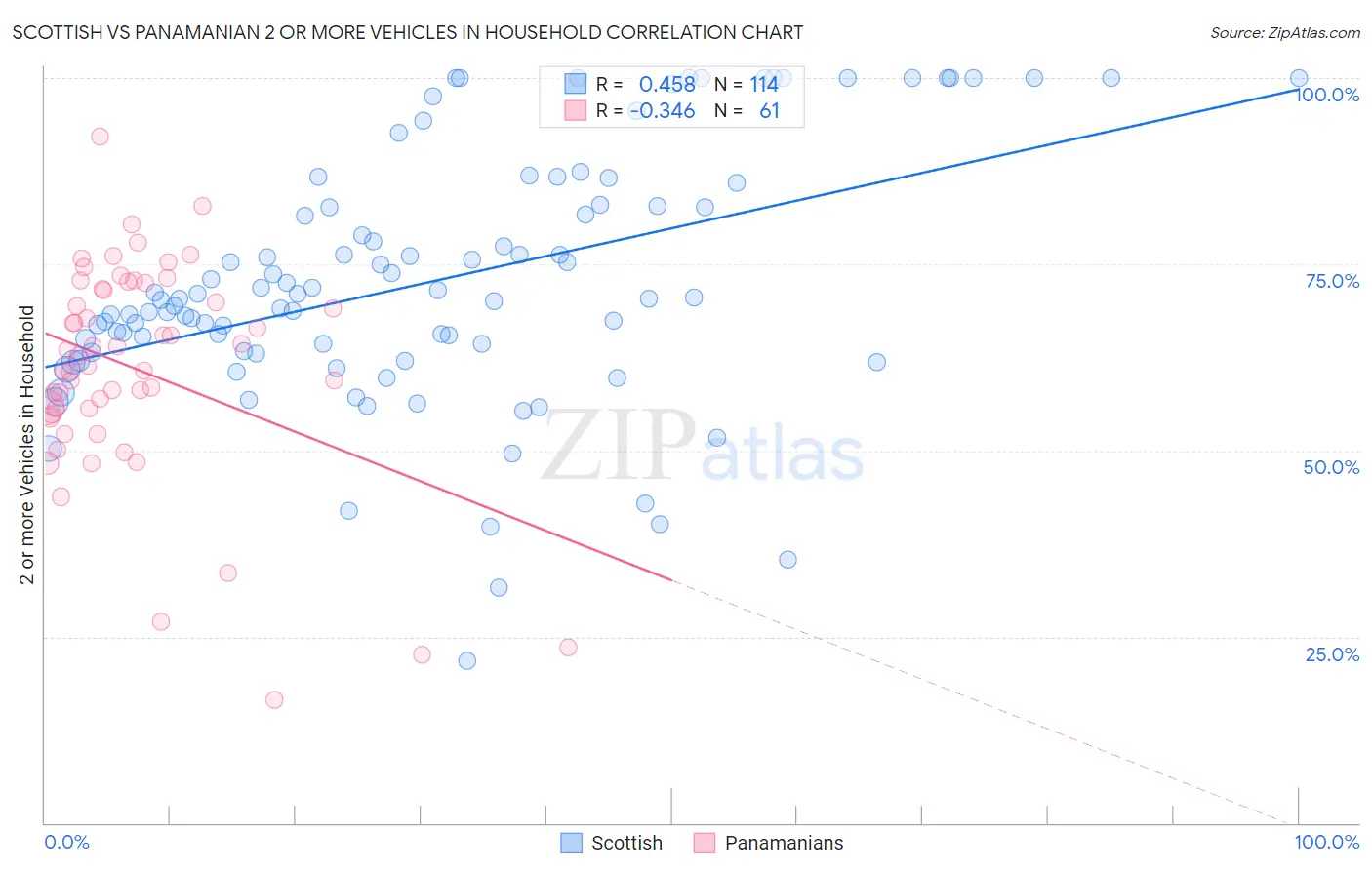 Scottish vs Panamanian 2 or more Vehicles in Household