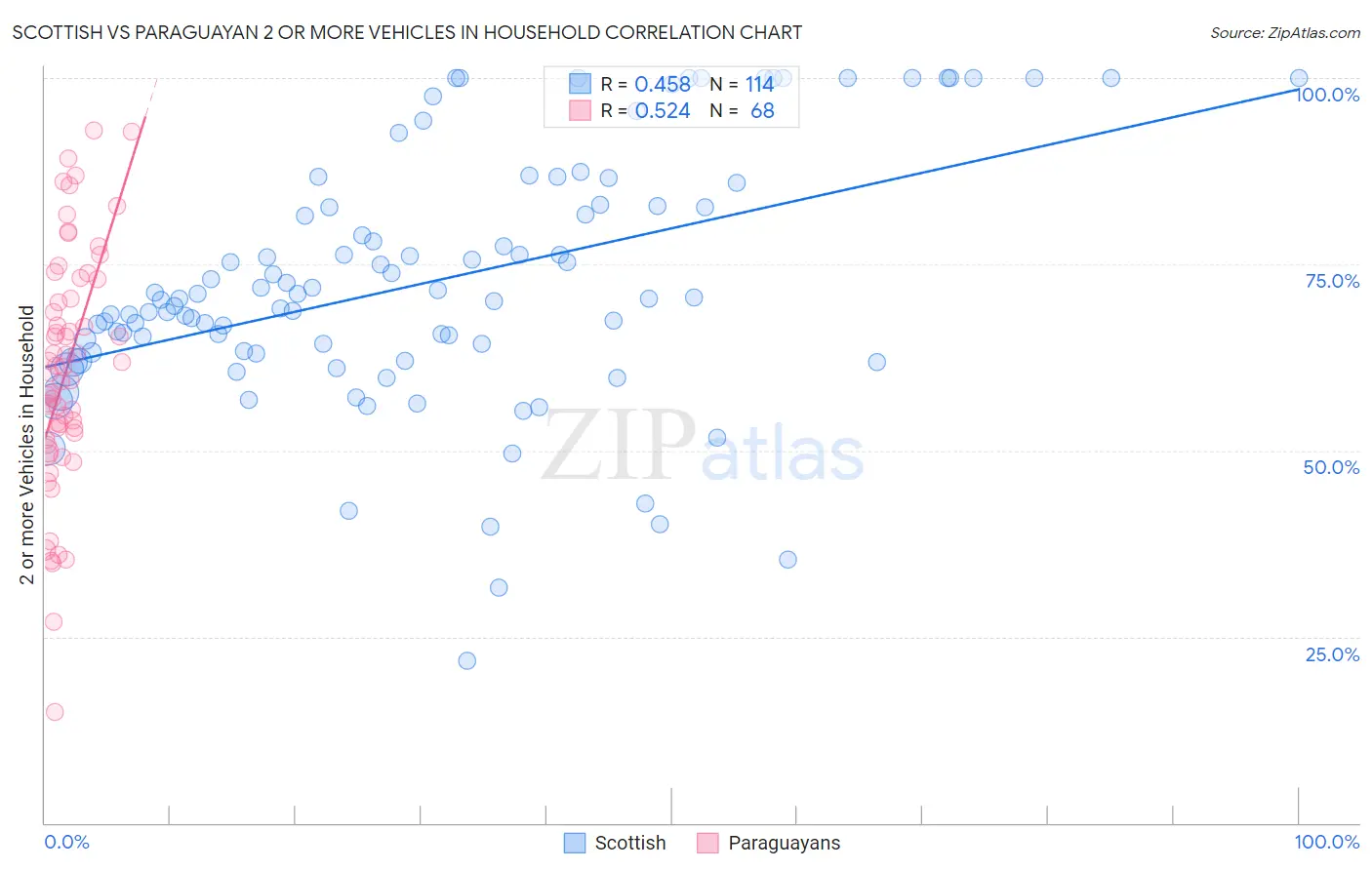 Scottish vs Paraguayan 2 or more Vehicles in Household