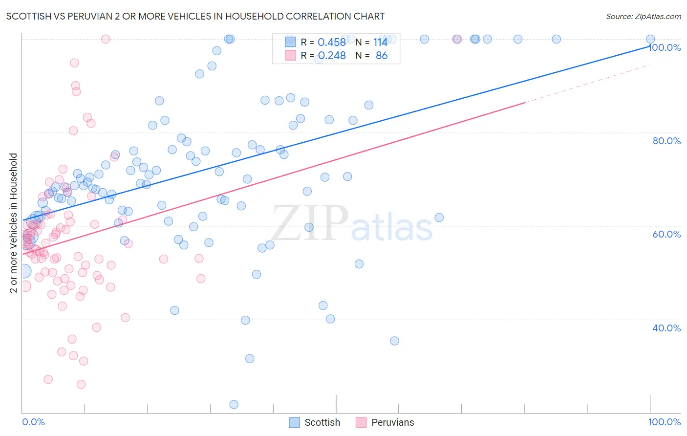 Scottish vs Peruvian 2 or more Vehicles in Household