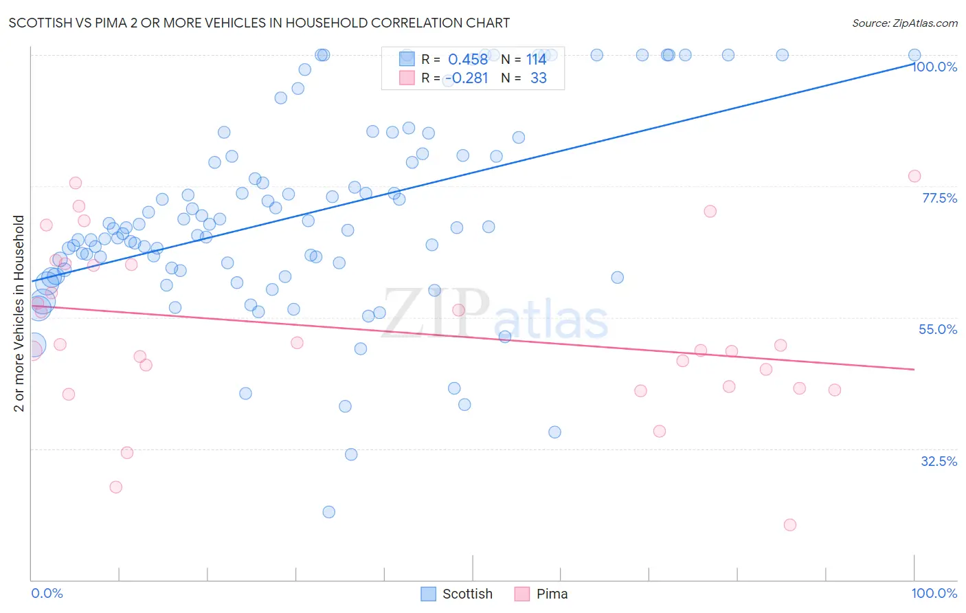 Scottish vs Pima 2 or more Vehicles in Household