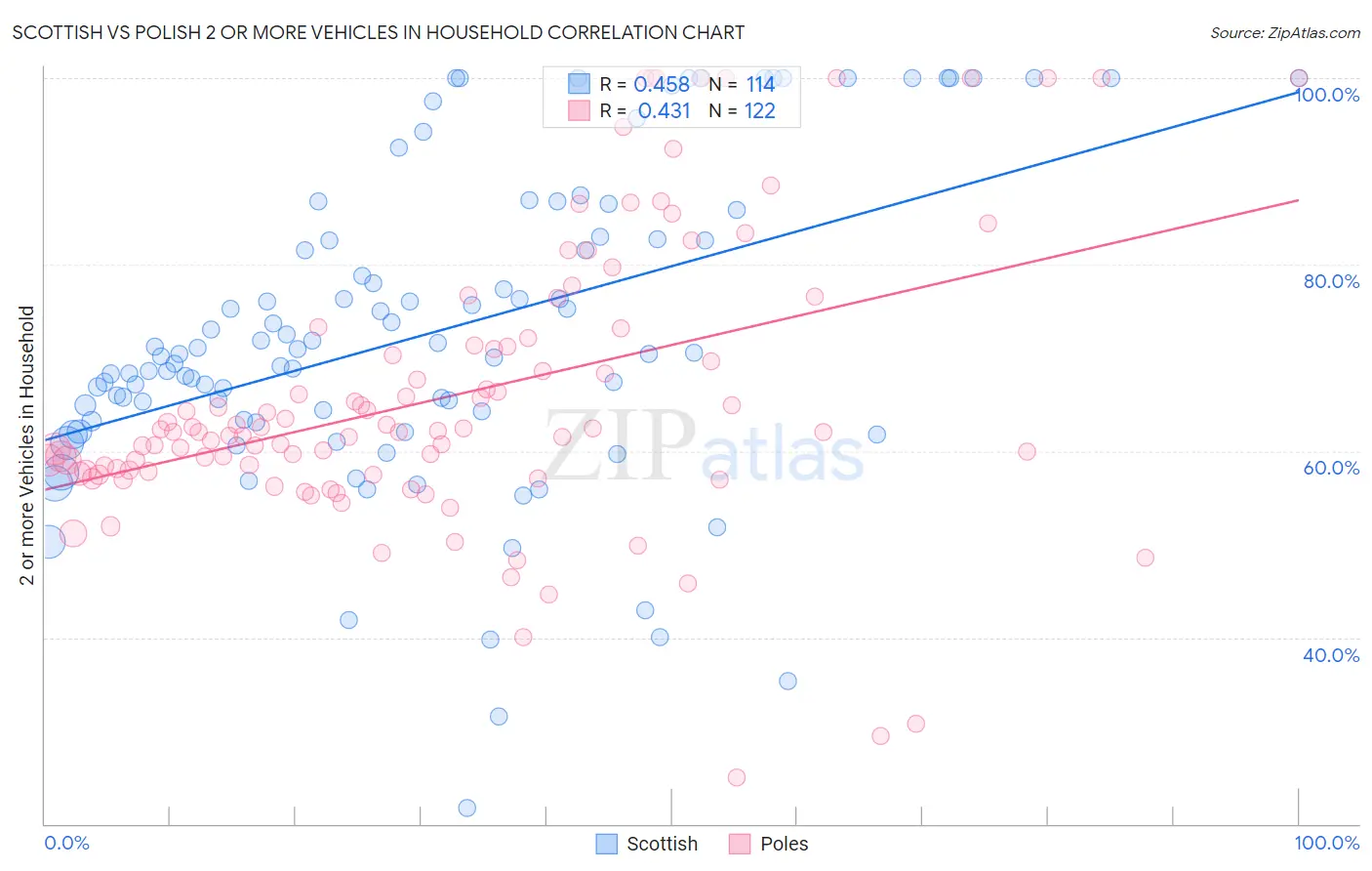 Scottish vs Polish 2 or more Vehicles in Household
