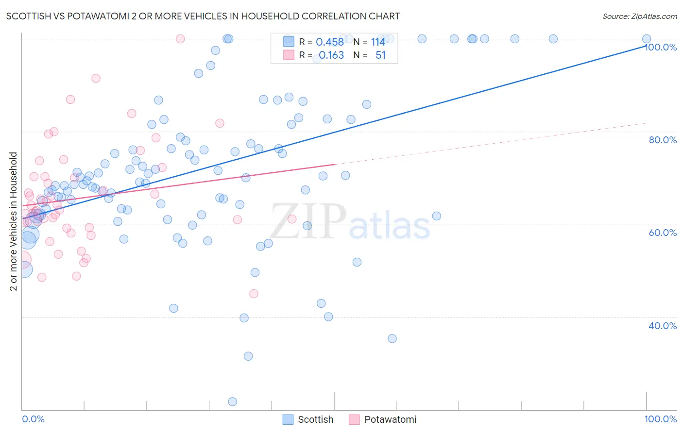 Scottish vs Potawatomi 2 or more Vehicles in Household