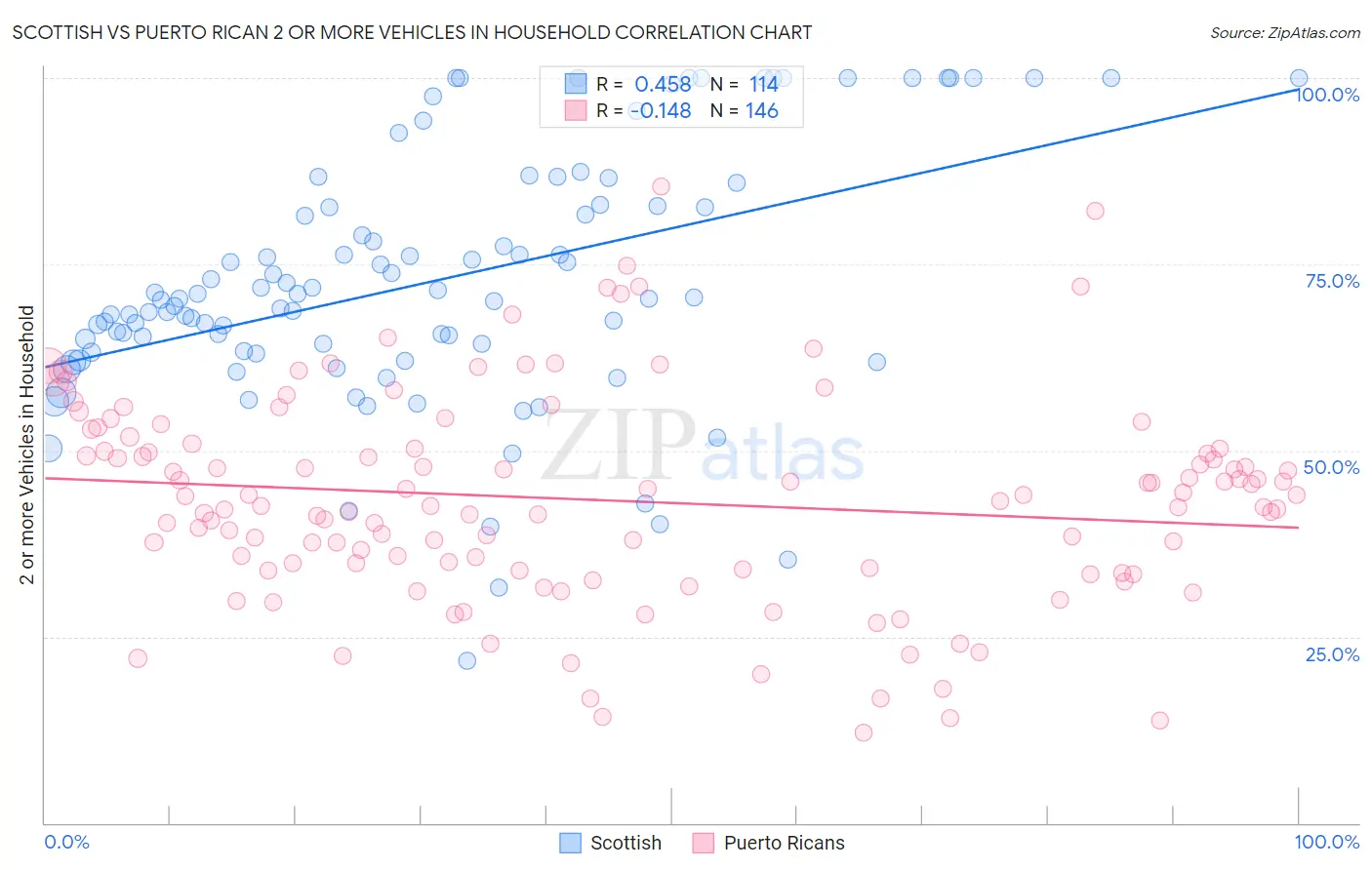 Scottish vs Puerto Rican 2 or more Vehicles in Household