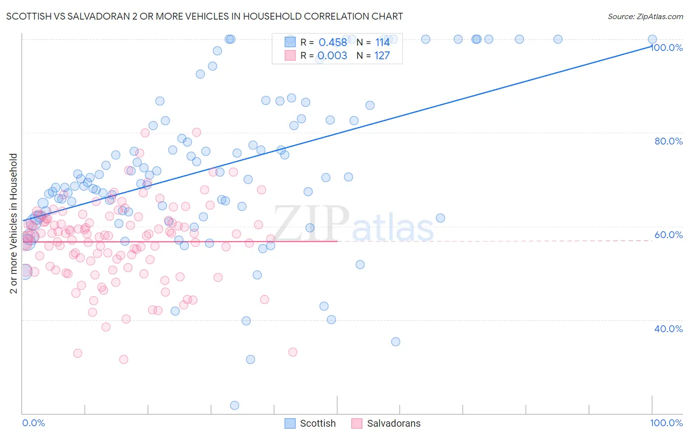 Scottish vs Salvadoran 2 or more Vehicles in Household
