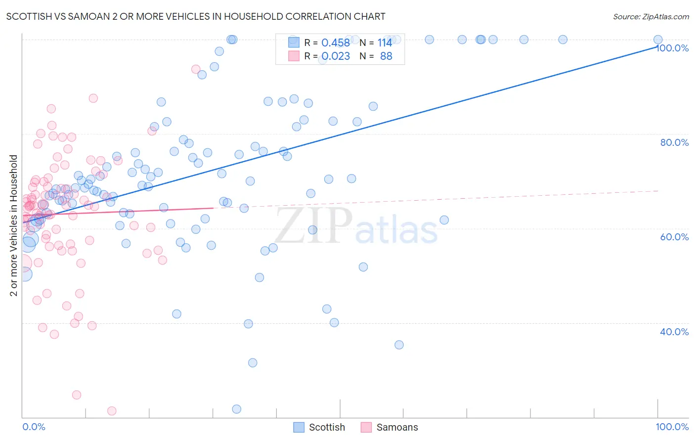 Scottish vs Samoan 2 or more Vehicles in Household