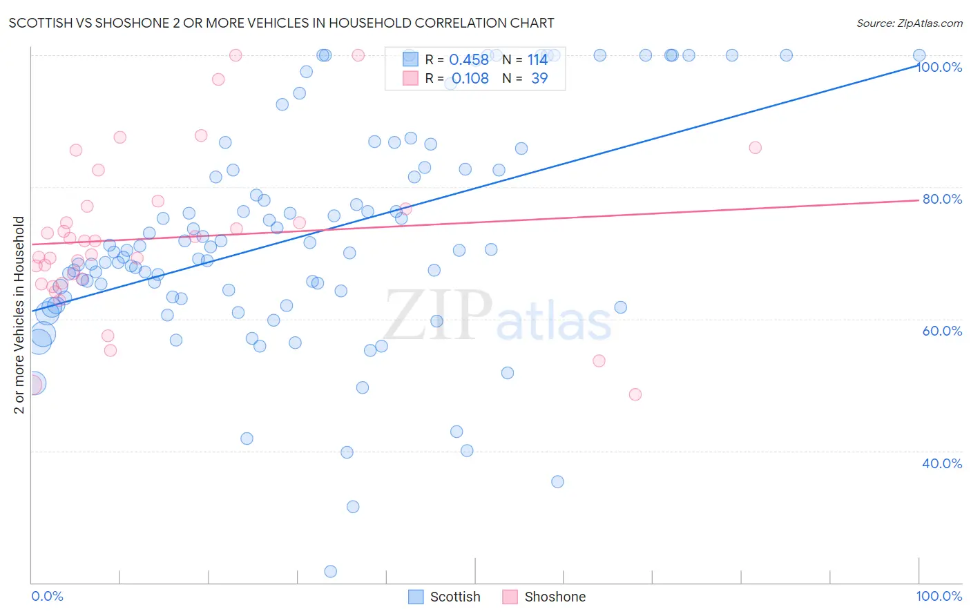 Scottish vs Shoshone 2 or more Vehicles in Household