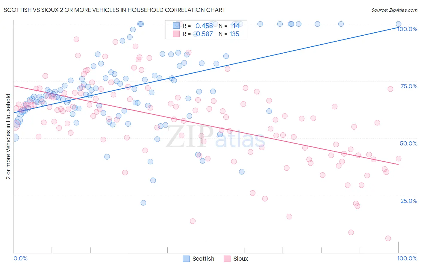 Scottish vs Sioux 2 or more Vehicles in Household